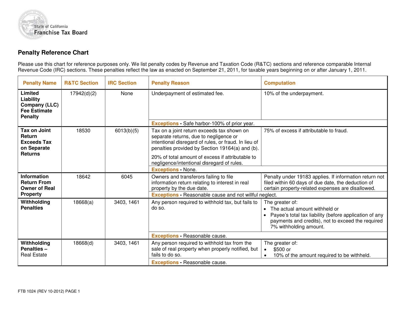1024 FTB 1024 - Franchise Tax Board Penalty Reference Chart - official form preview, page 1